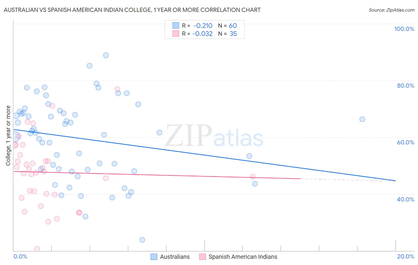Australian vs Spanish American Indian College, 1 year or more