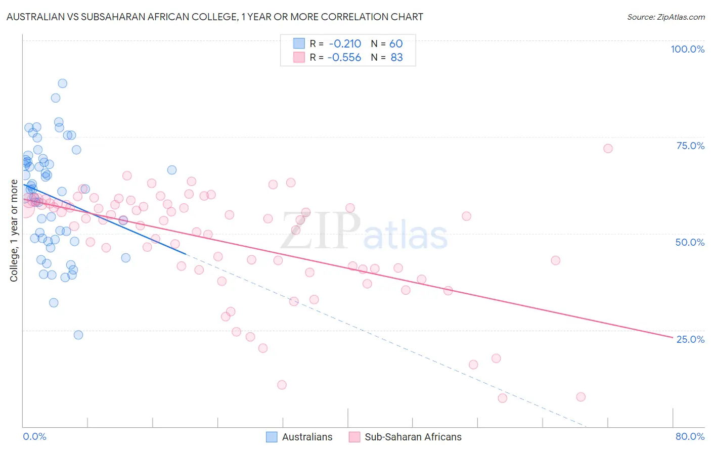 Australian vs Subsaharan African College, 1 year or more