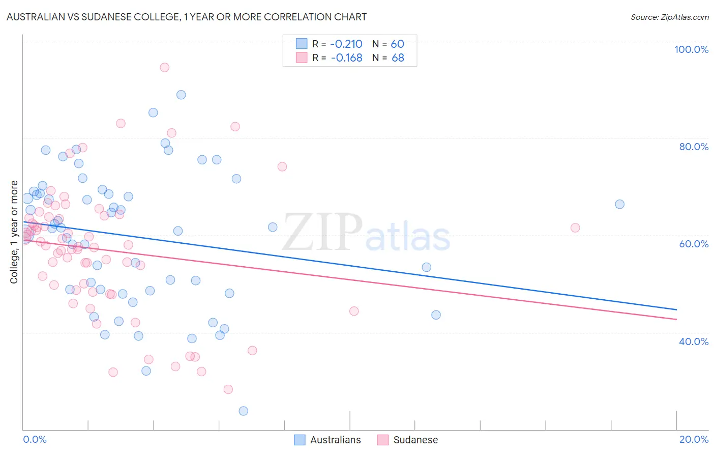 Australian vs Sudanese College, 1 year or more