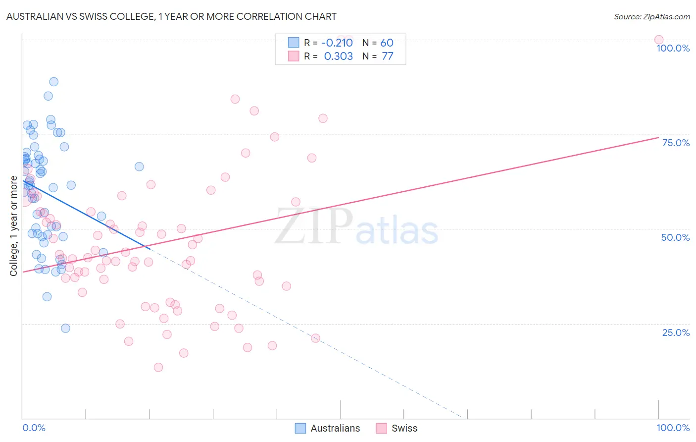 Australian vs Swiss College, 1 year or more