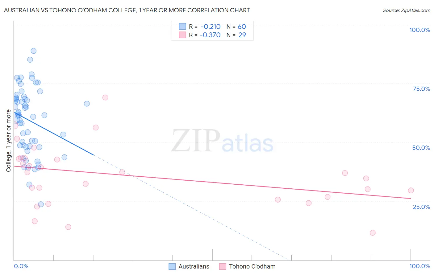 Australian vs Tohono O'odham College, 1 year or more
