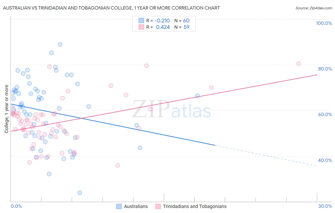 Australian vs Trinidadian and Tobagonian College, 1 year or more