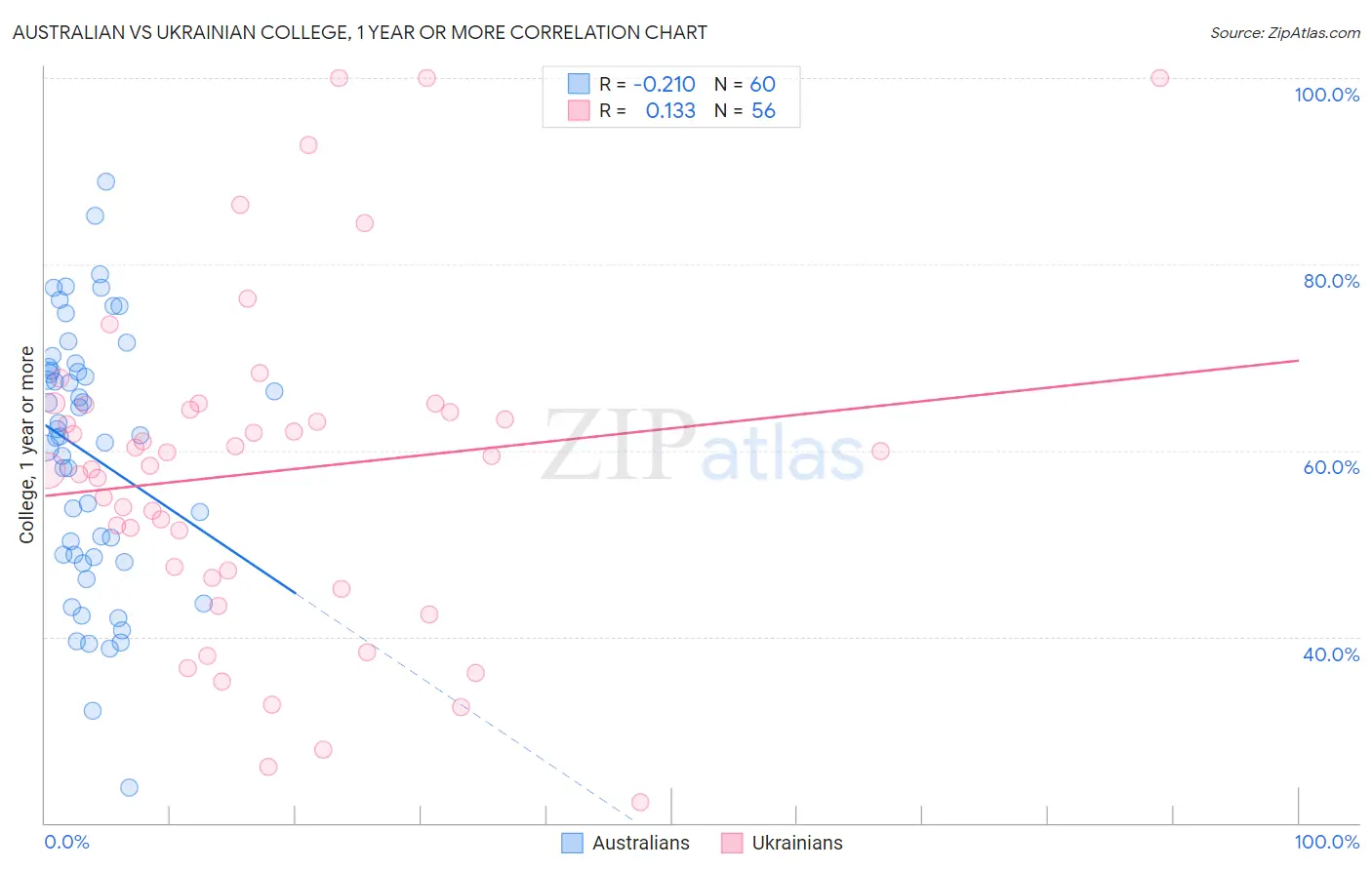 Australian vs Ukrainian College, 1 year or more
