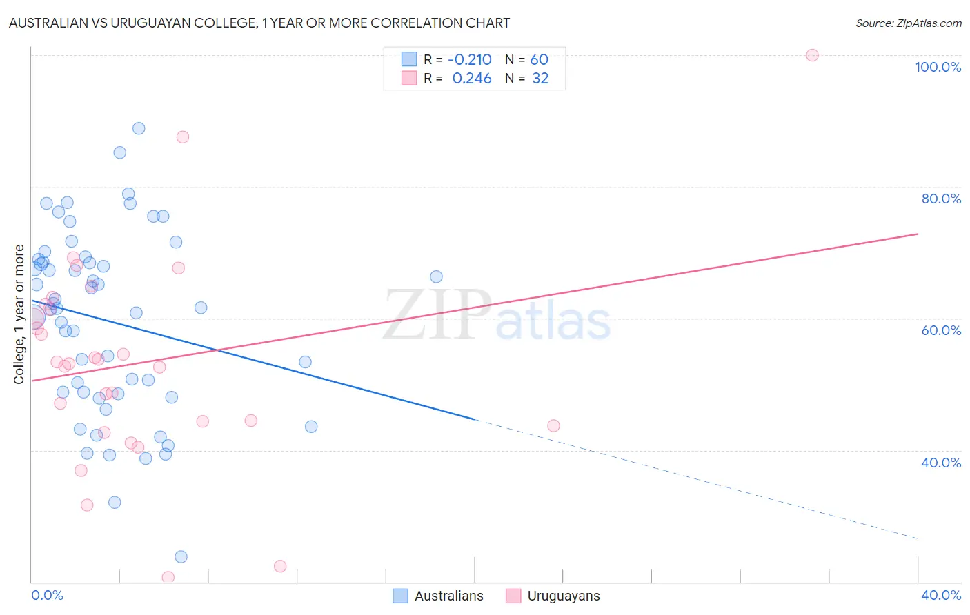 Australian vs Uruguayan College, 1 year or more