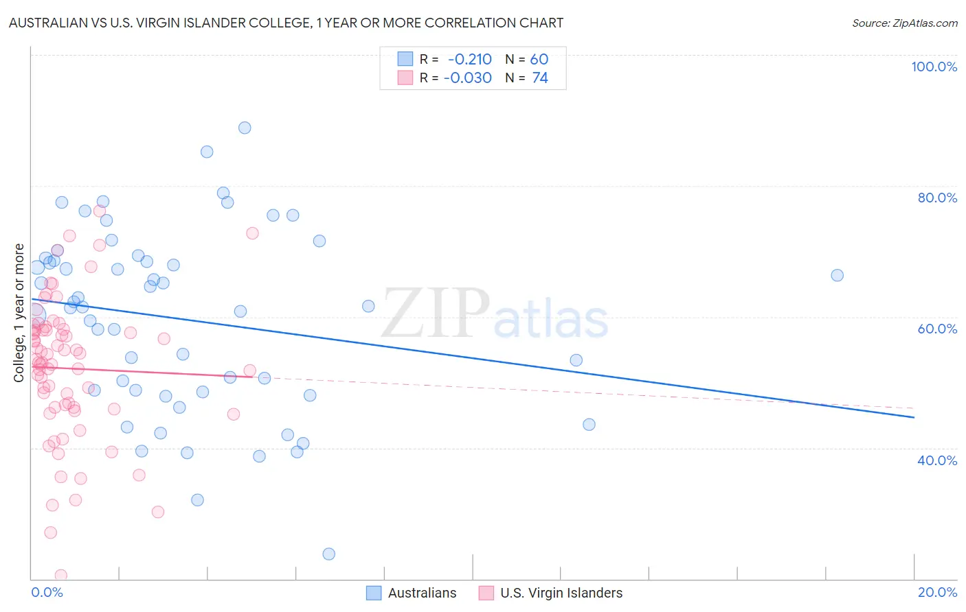 Australian vs U.S. Virgin Islander College, 1 year or more