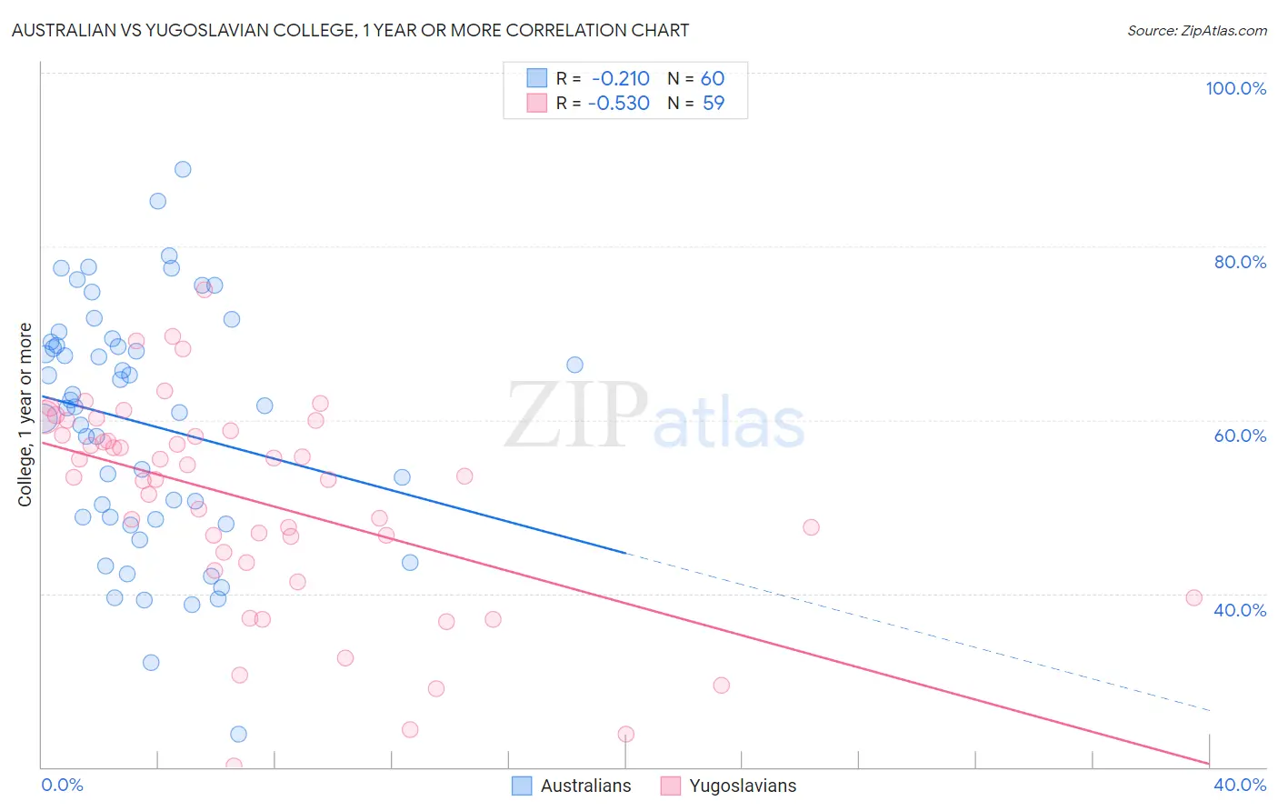 Australian vs Yugoslavian College, 1 year or more