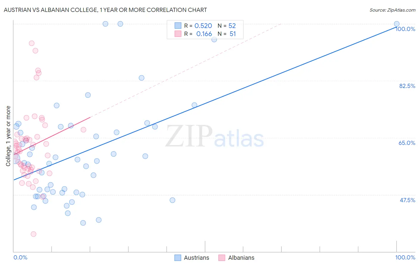 Austrian vs Albanian College, 1 year or more