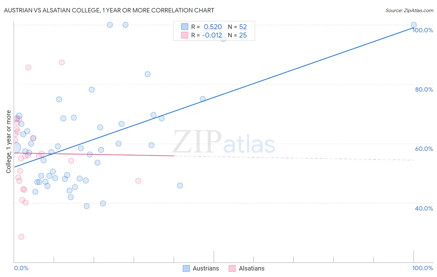 Austrian vs Alsatian College, 1 year or more