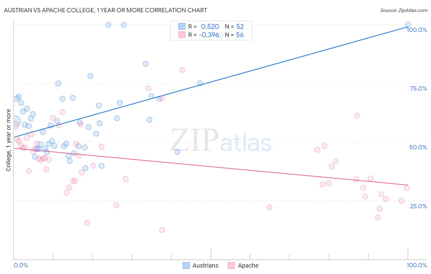 Austrian vs Apache College, 1 year or more