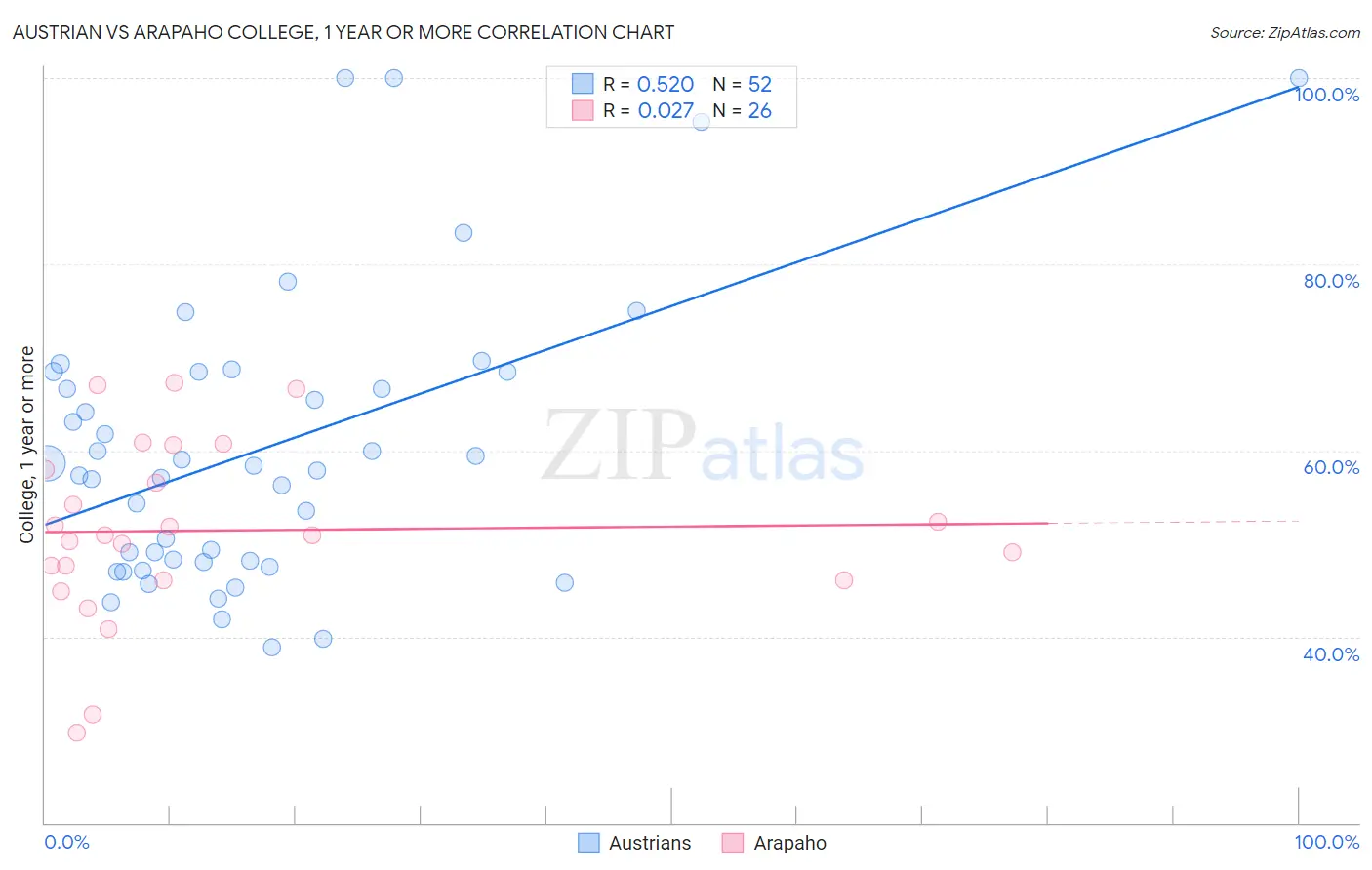 Austrian vs Arapaho College, 1 year or more