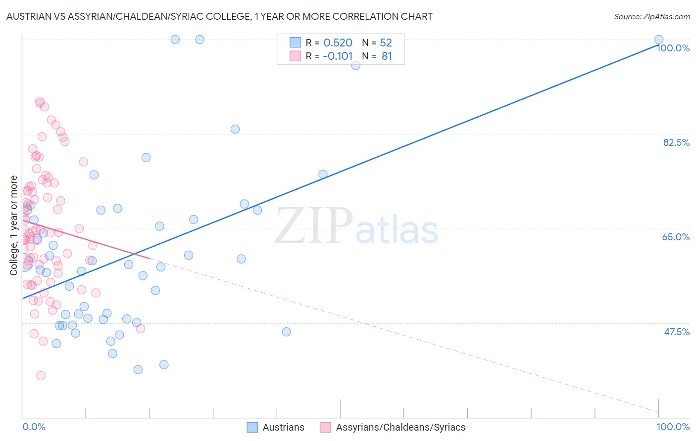 Austrian vs Assyrian/Chaldean/Syriac College, 1 year or more