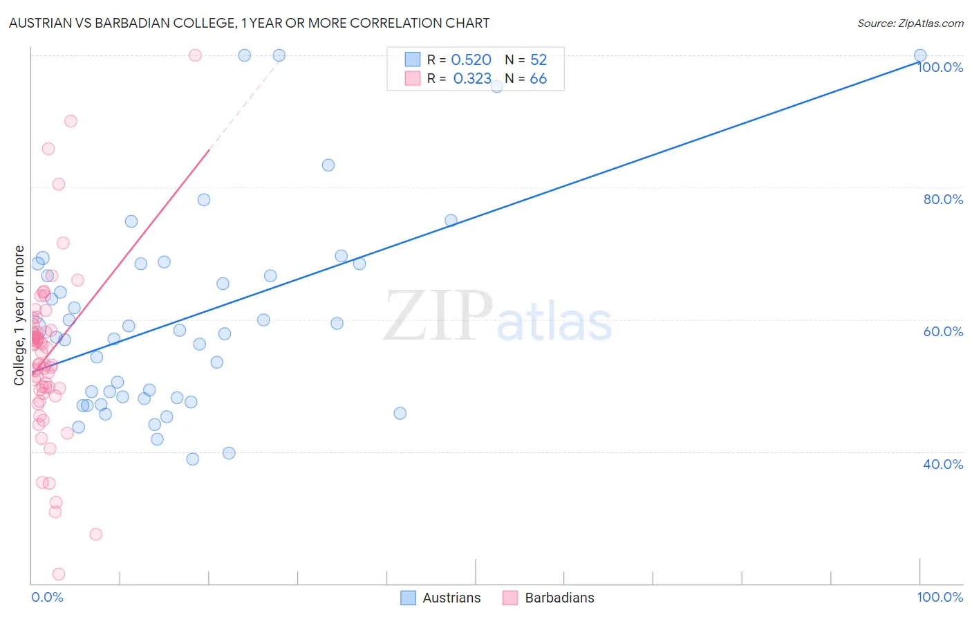 Austrian vs Barbadian College, 1 year or more