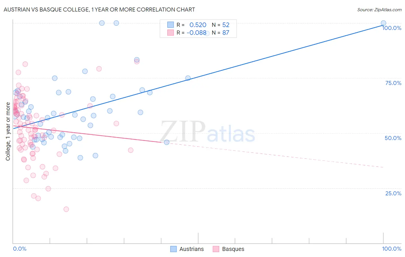 Austrian vs Basque College, 1 year or more