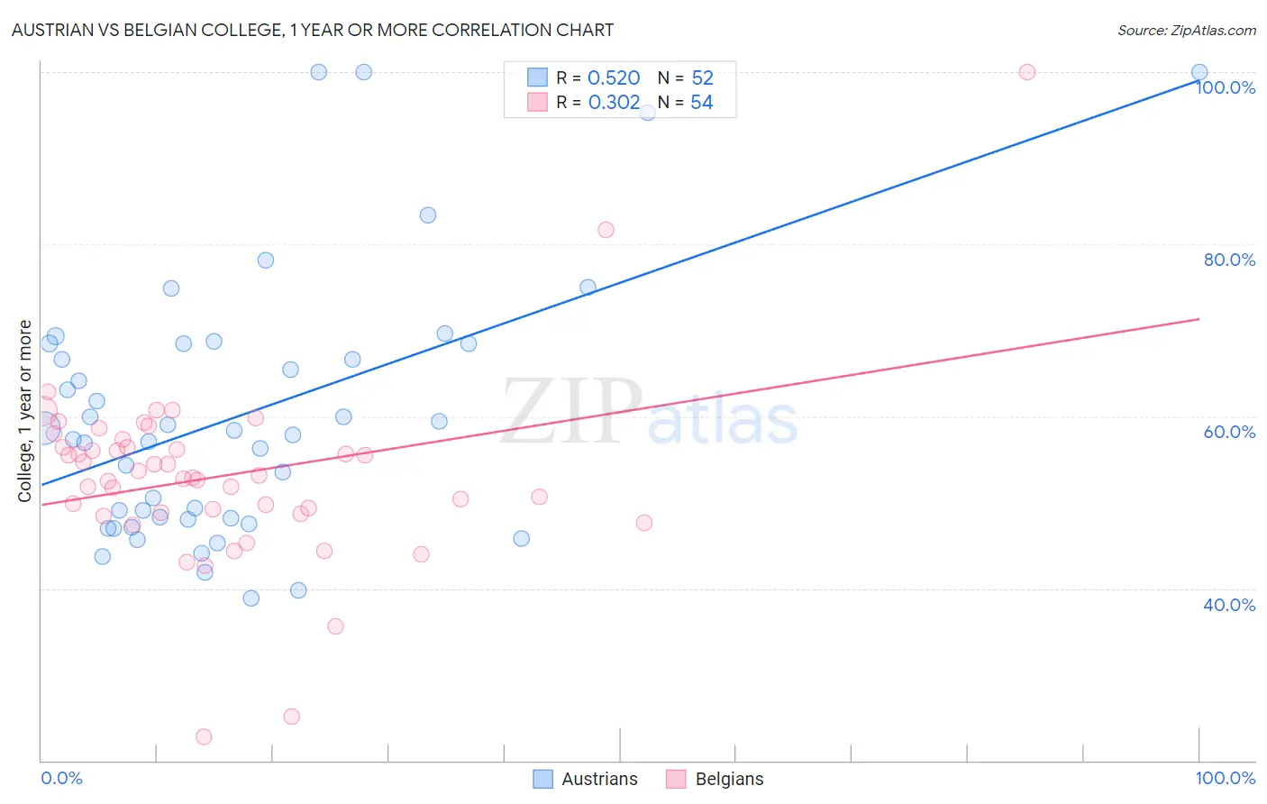 Austrian vs Belgian College, 1 year or more
