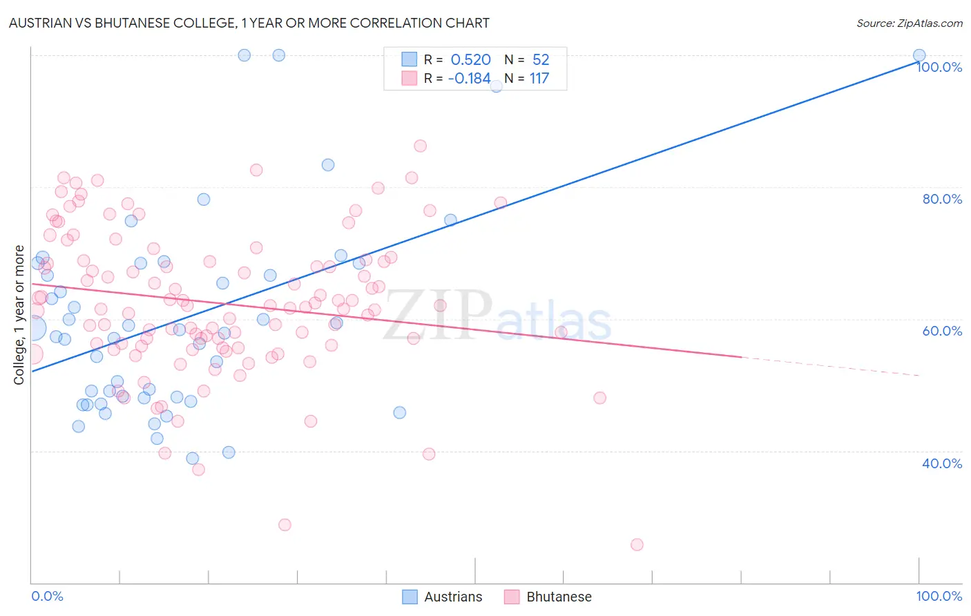 Austrian vs Bhutanese College, 1 year or more