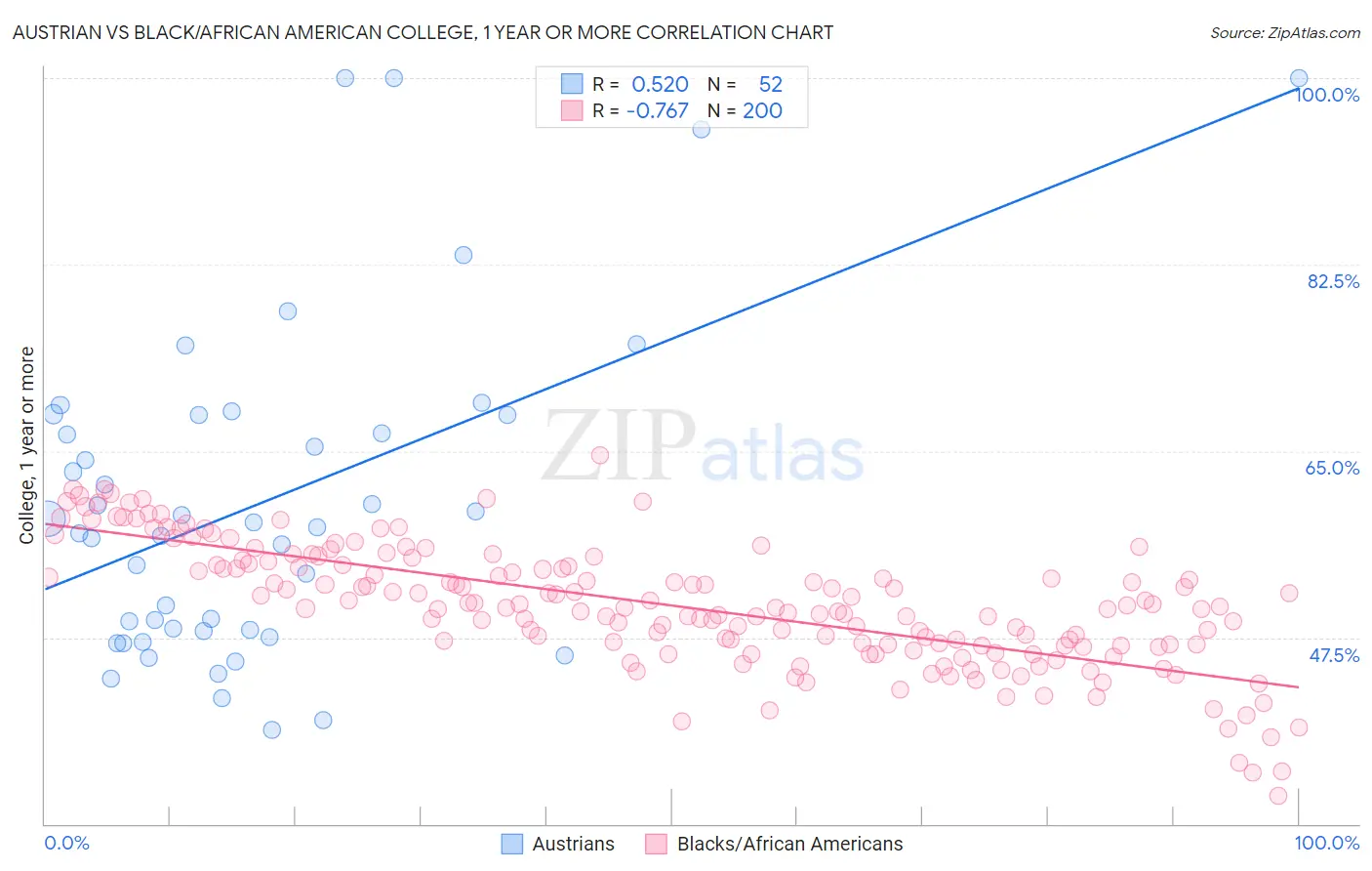 Austrian vs Black/African American College, 1 year or more