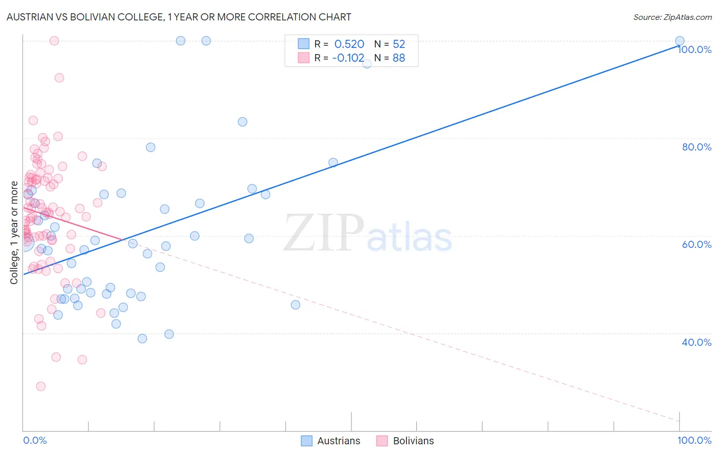 Austrian vs Bolivian College, 1 year or more