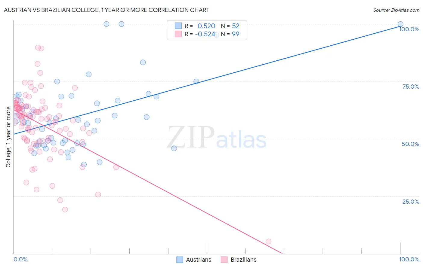 Austrian vs Brazilian College, 1 year or more