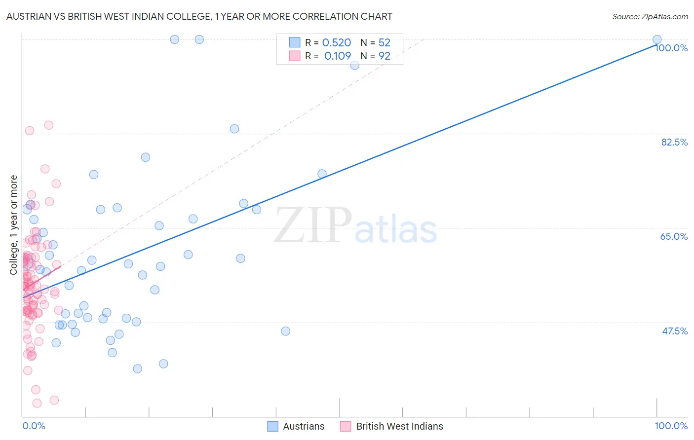 Austrian vs British West Indian College, 1 year or more