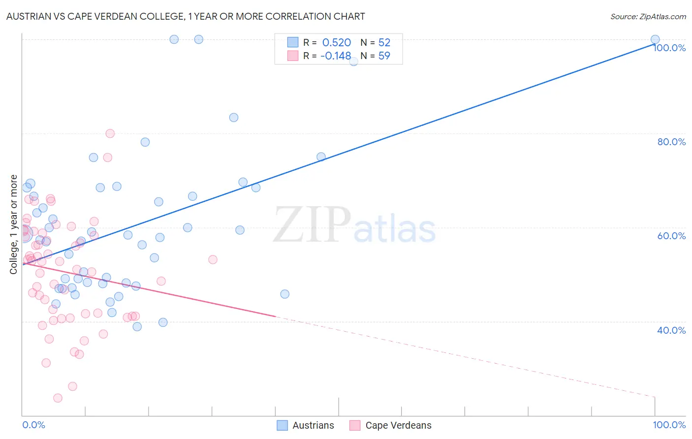 Austrian vs Cape Verdean College, 1 year or more