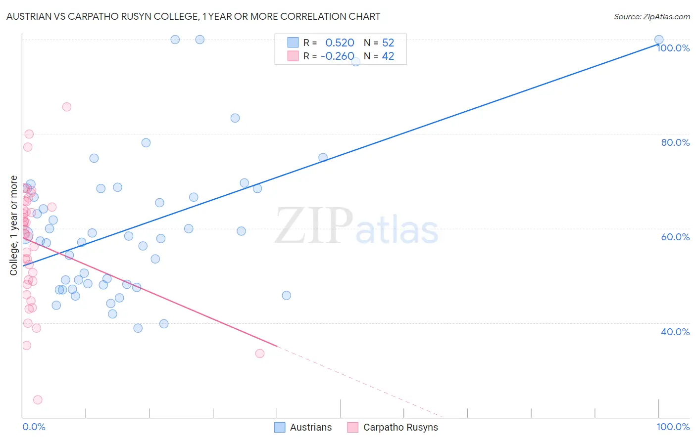 Austrian vs Carpatho Rusyn College, 1 year or more
