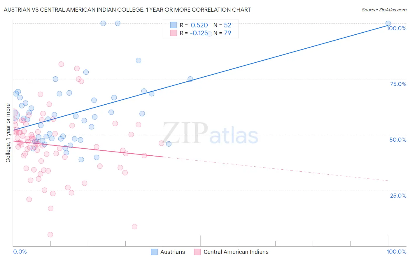 Austrian vs Central American Indian College, 1 year or more