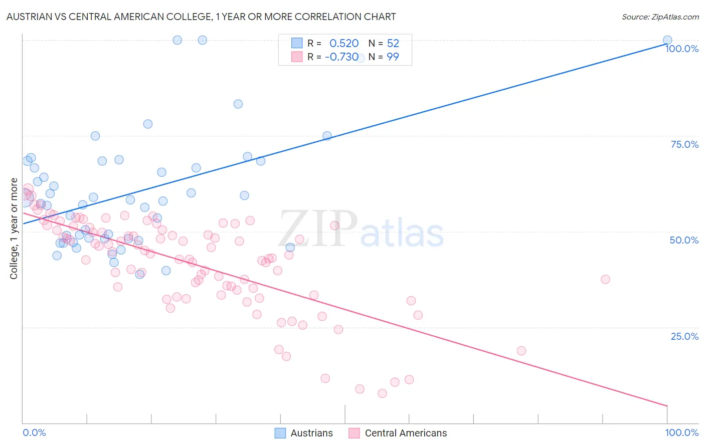 Austrian vs Central American College, 1 year or more