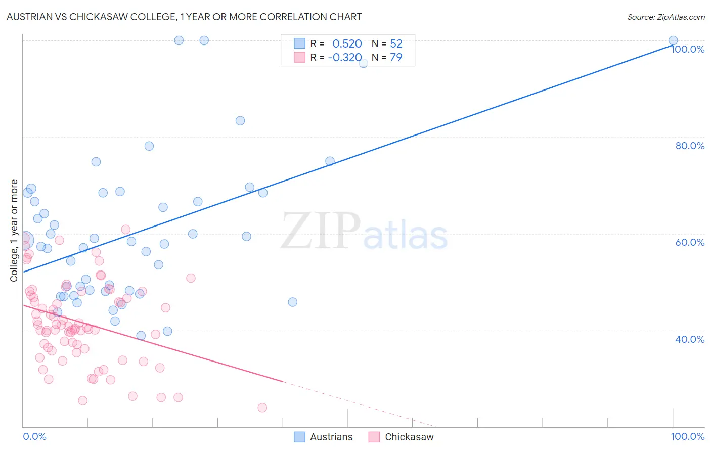 Austrian vs Chickasaw College, 1 year or more