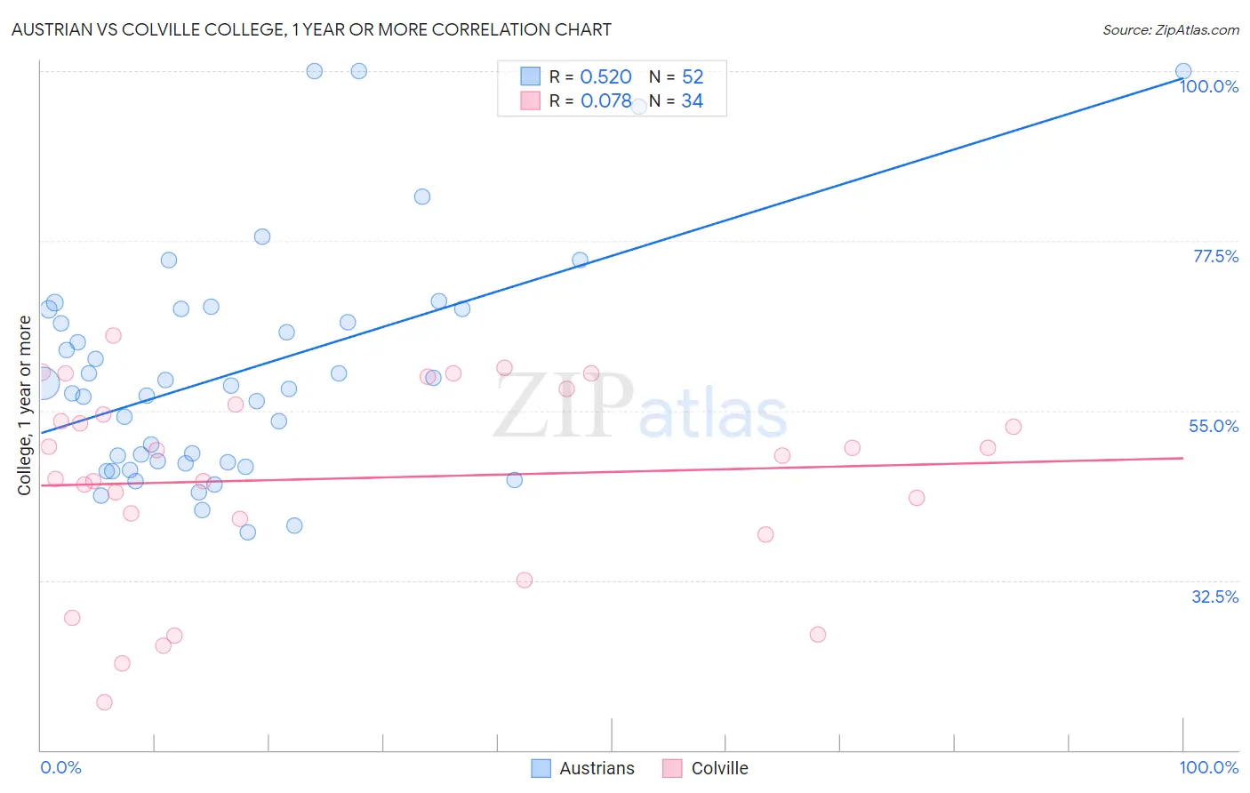 Austrian vs Colville College, 1 year or more