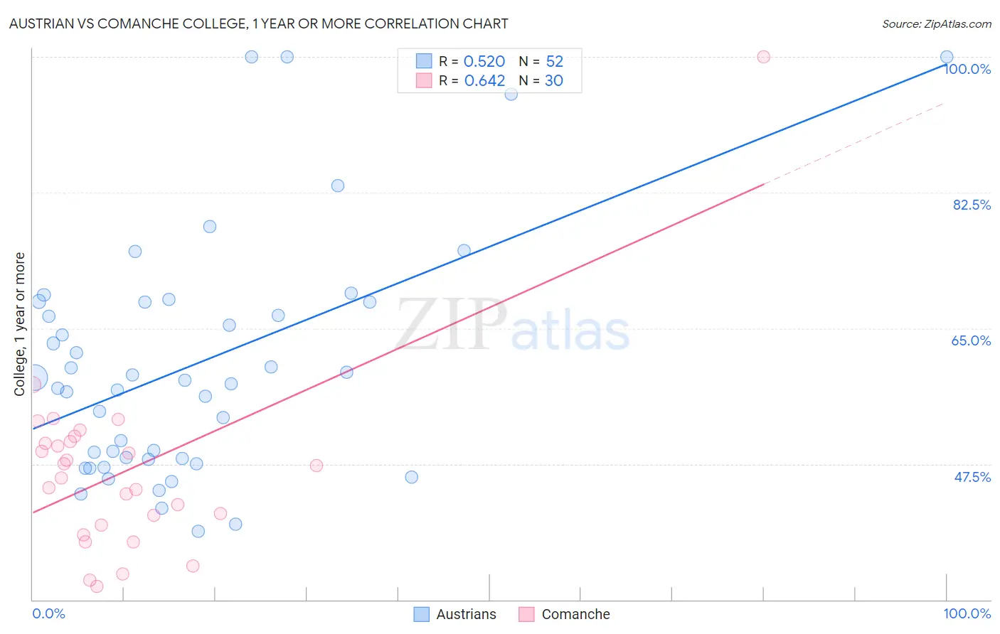 Austrian vs Comanche College, 1 year or more