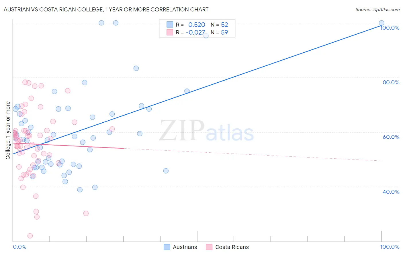 Austrian vs Costa Rican College, 1 year or more