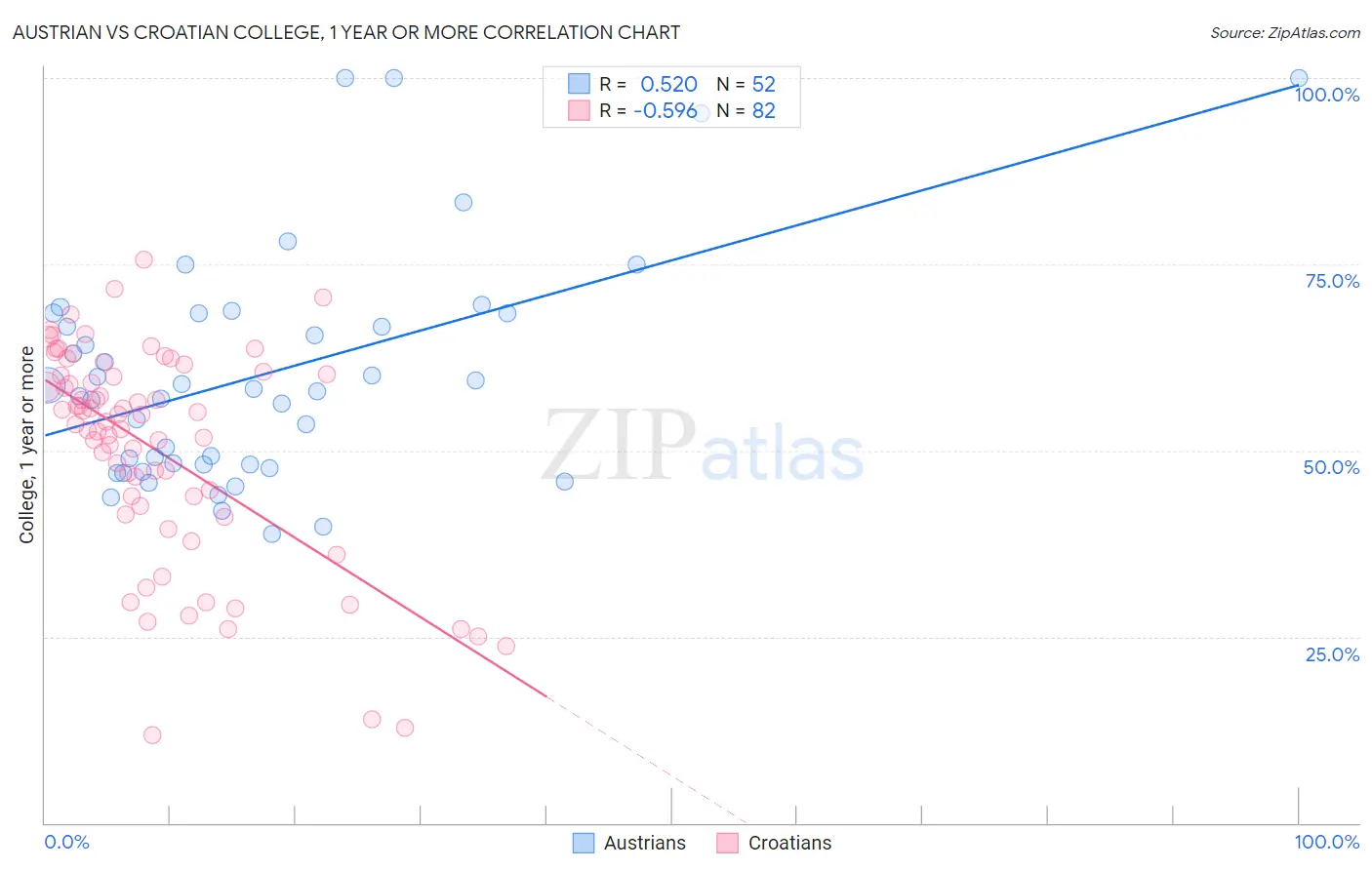 Austrian vs Croatian College, 1 year or more