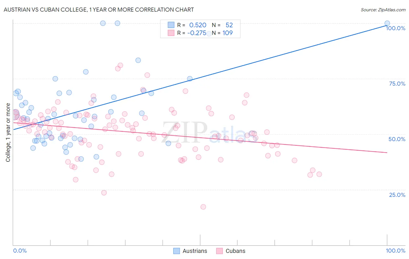 Austrian vs Cuban College, 1 year or more