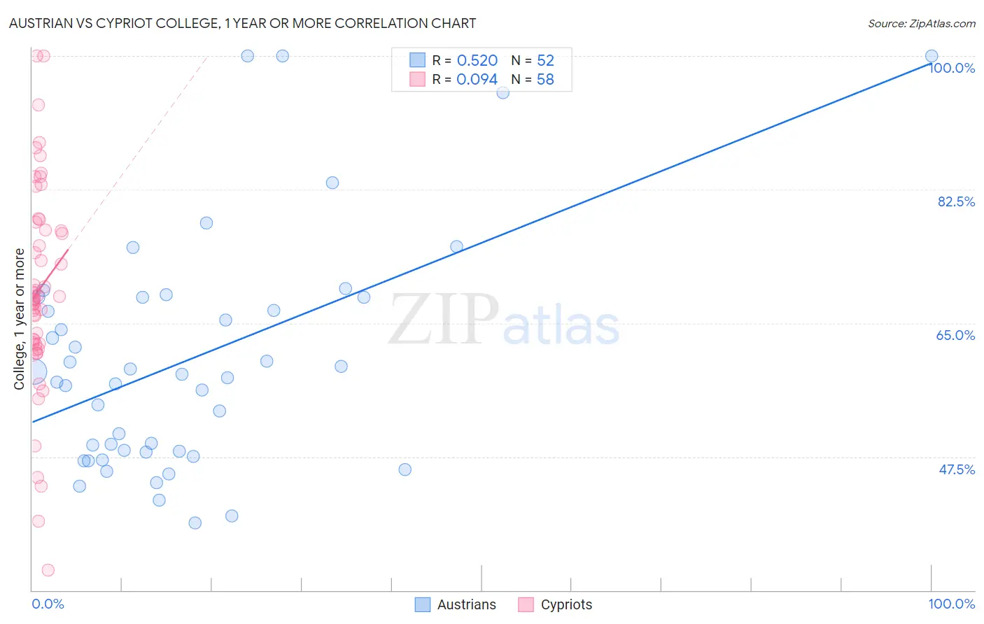 Austrian vs Cypriot College, 1 year or more