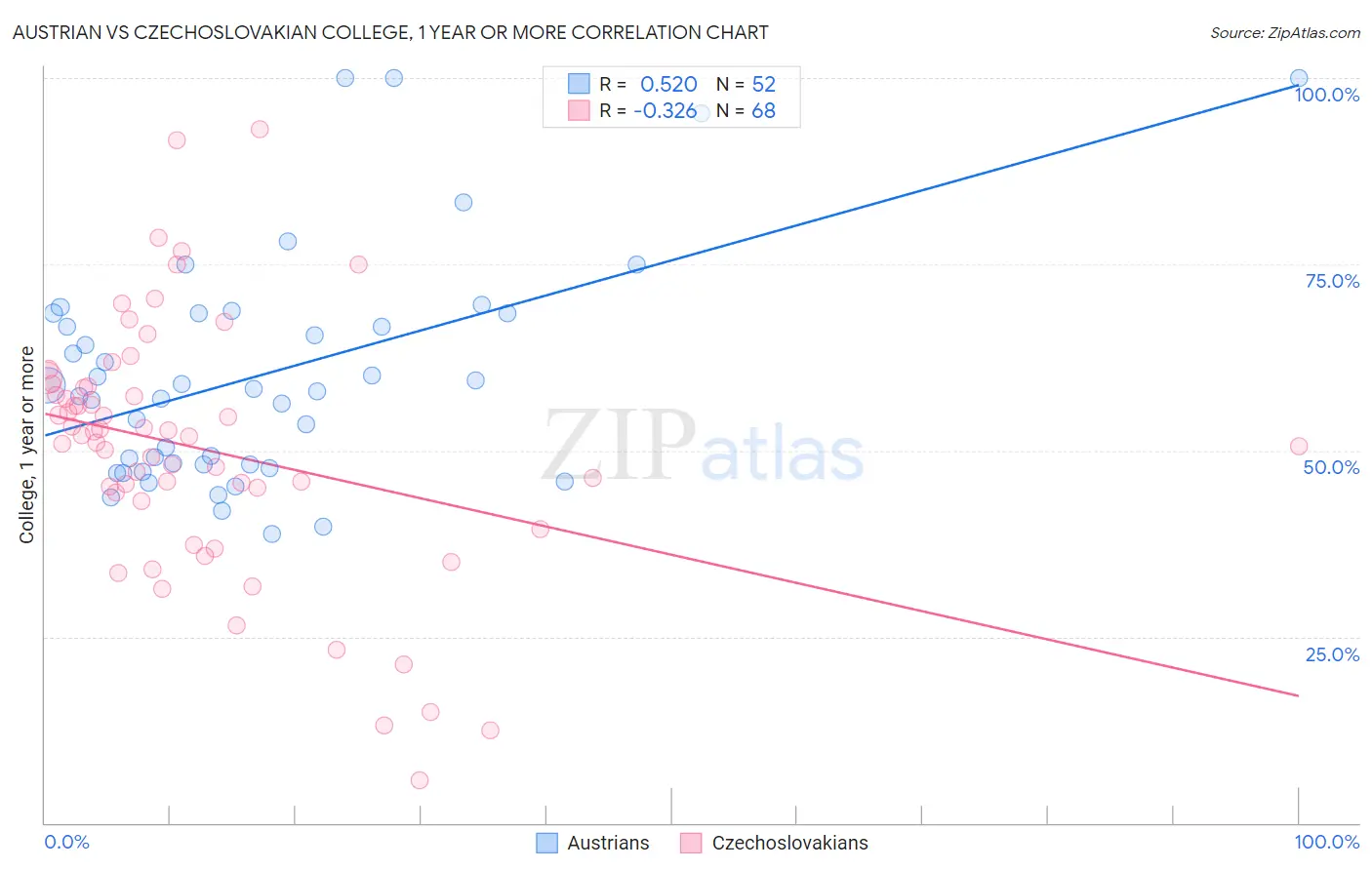 Austrian vs Czechoslovakian College, 1 year or more