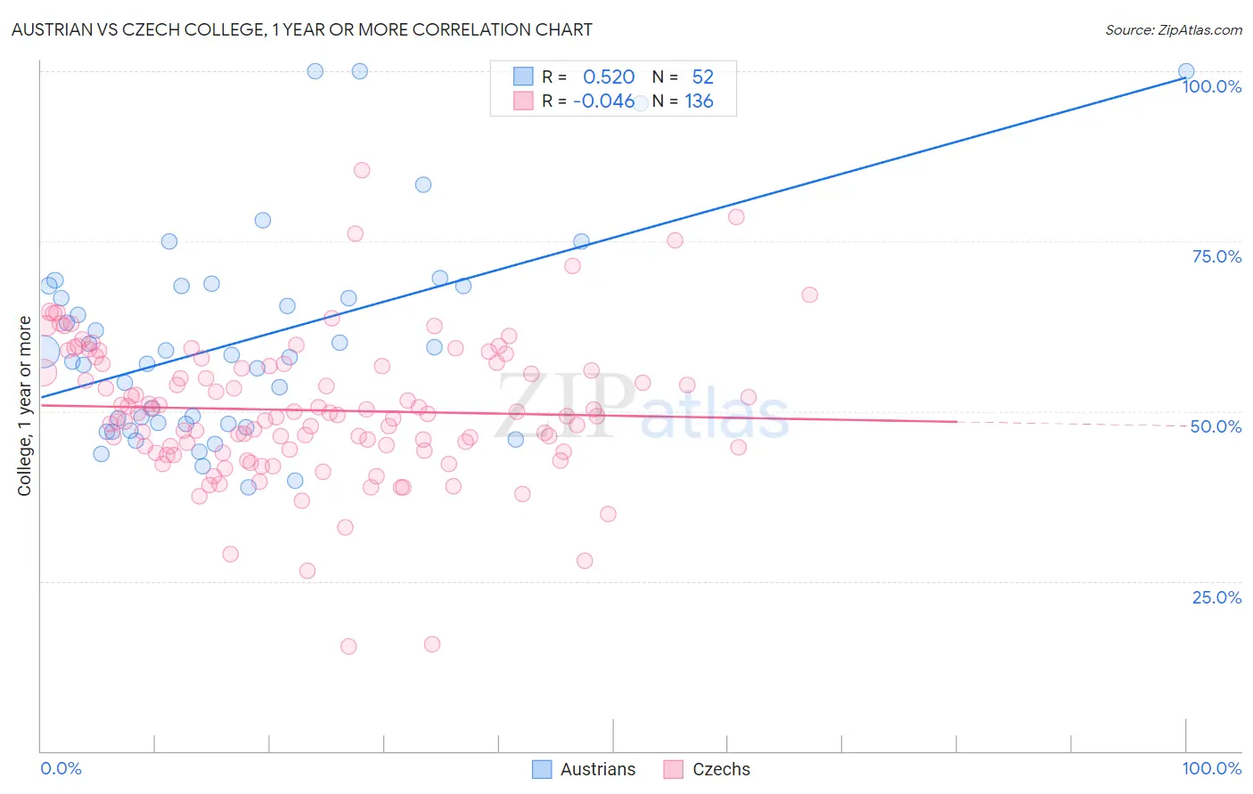 Austrian vs Czech College, 1 year or more