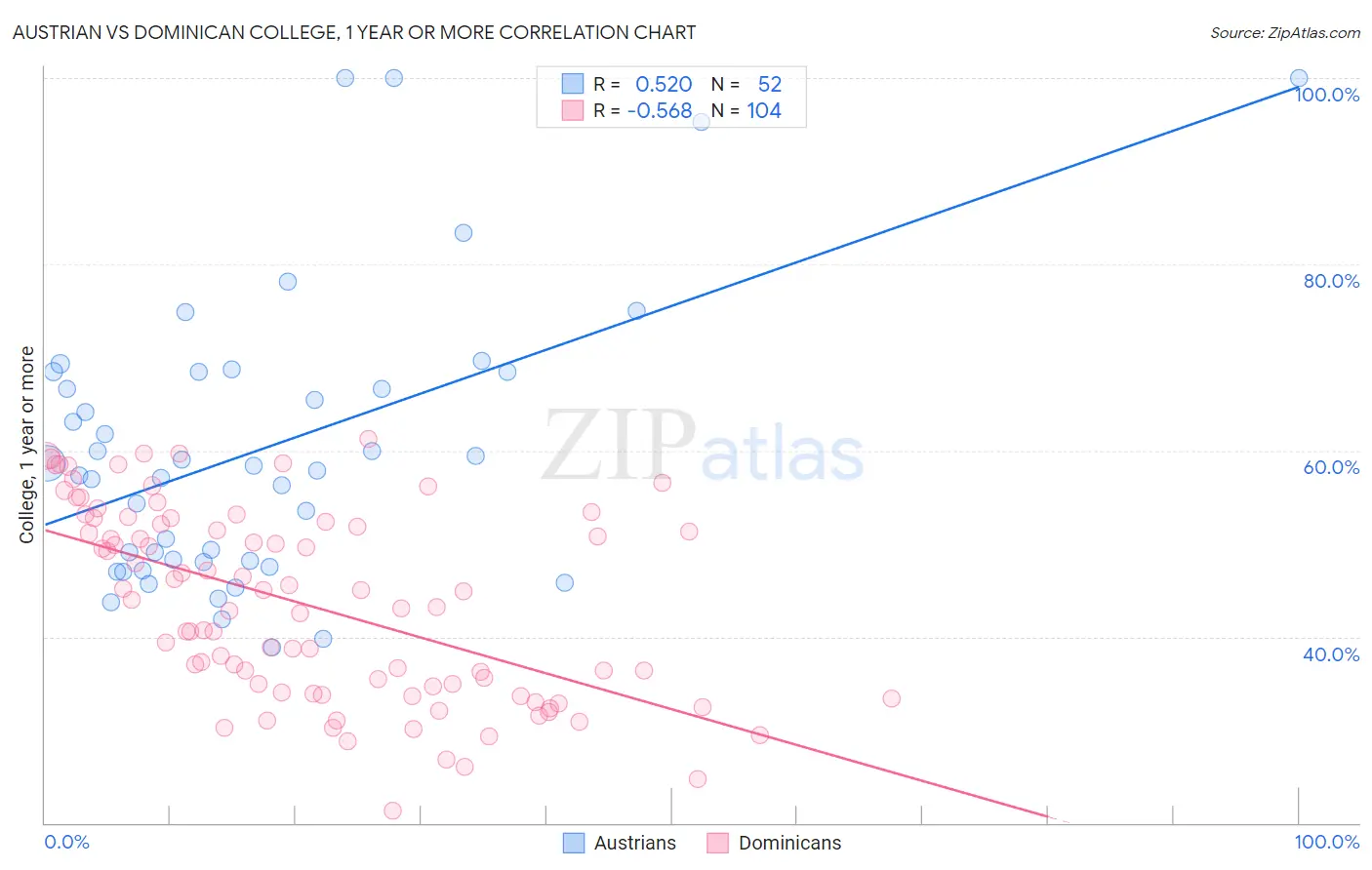 Austrian vs Dominican College, 1 year or more