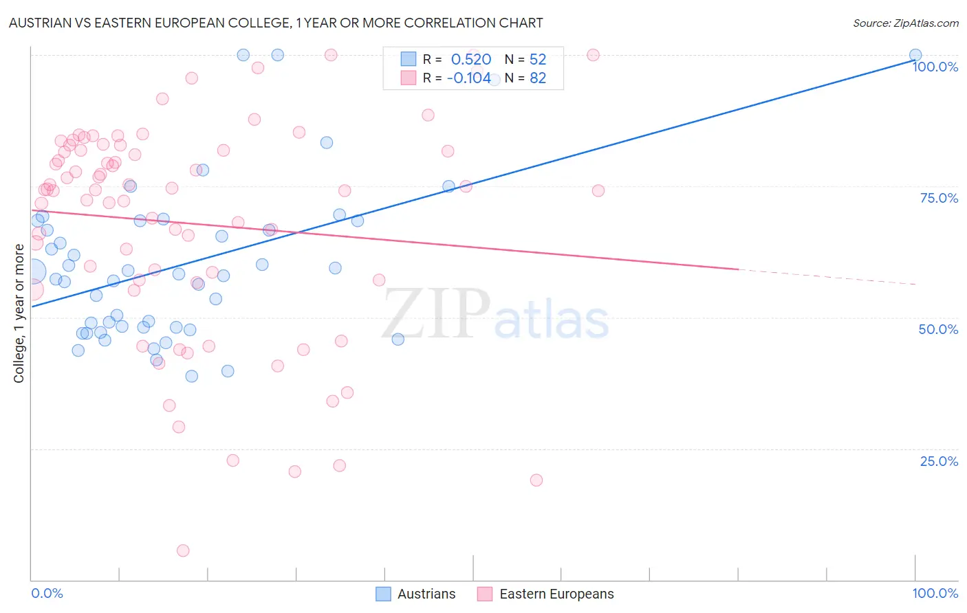 Austrian vs Eastern European College, 1 year or more