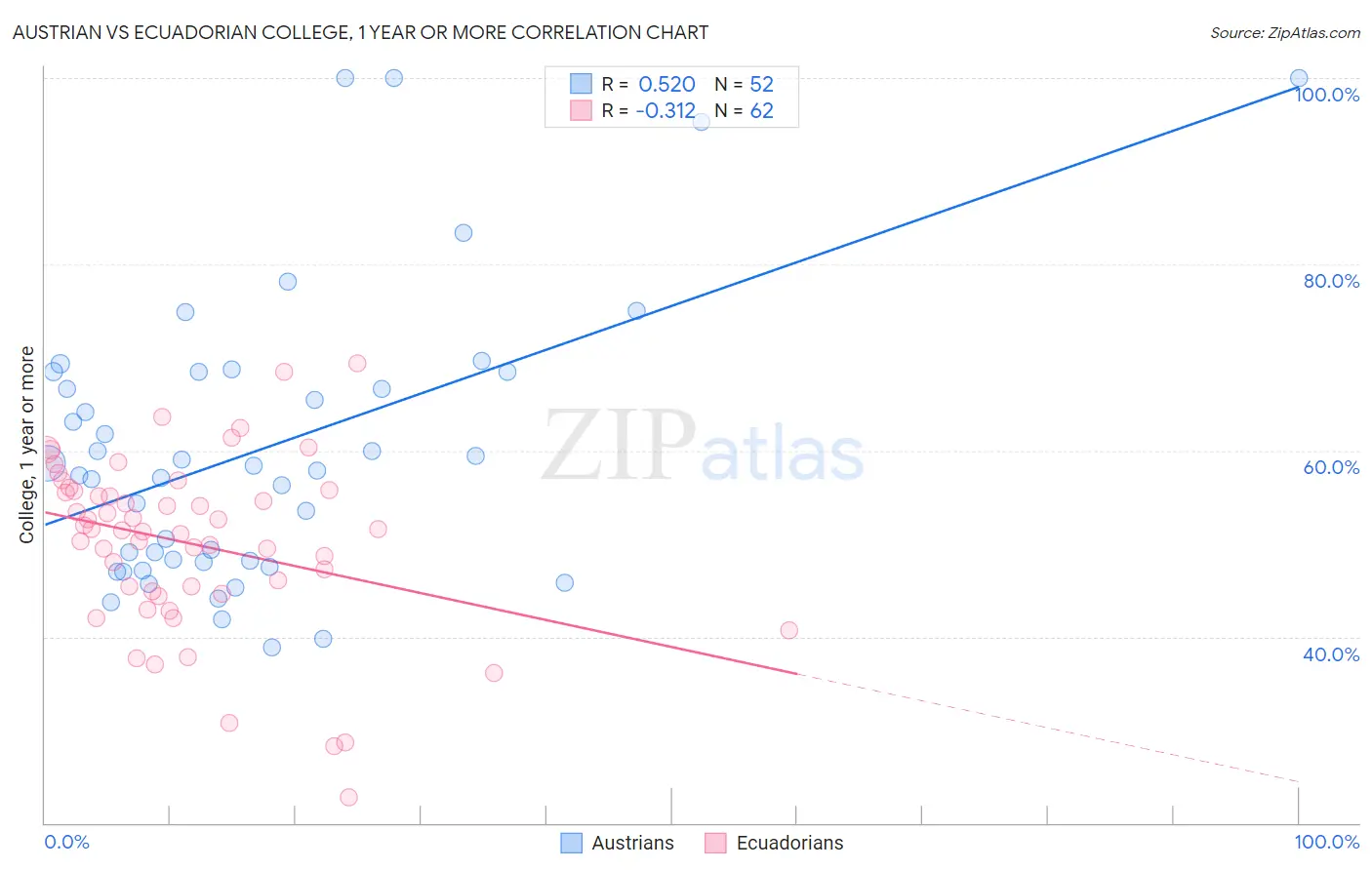 Austrian vs Ecuadorian College, 1 year or more