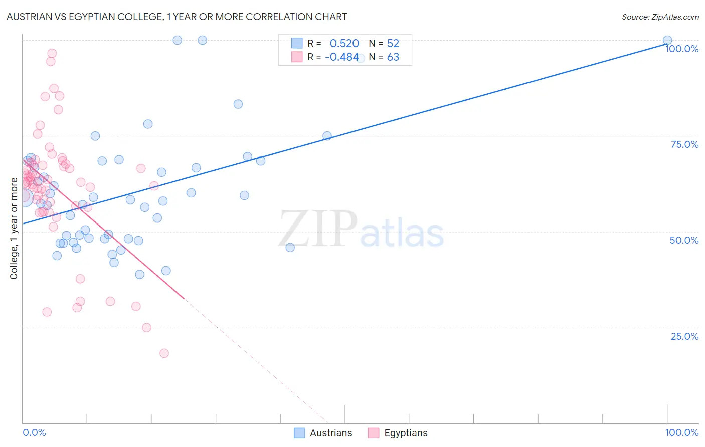 Austrian vs Egyptian College, 1 year or more