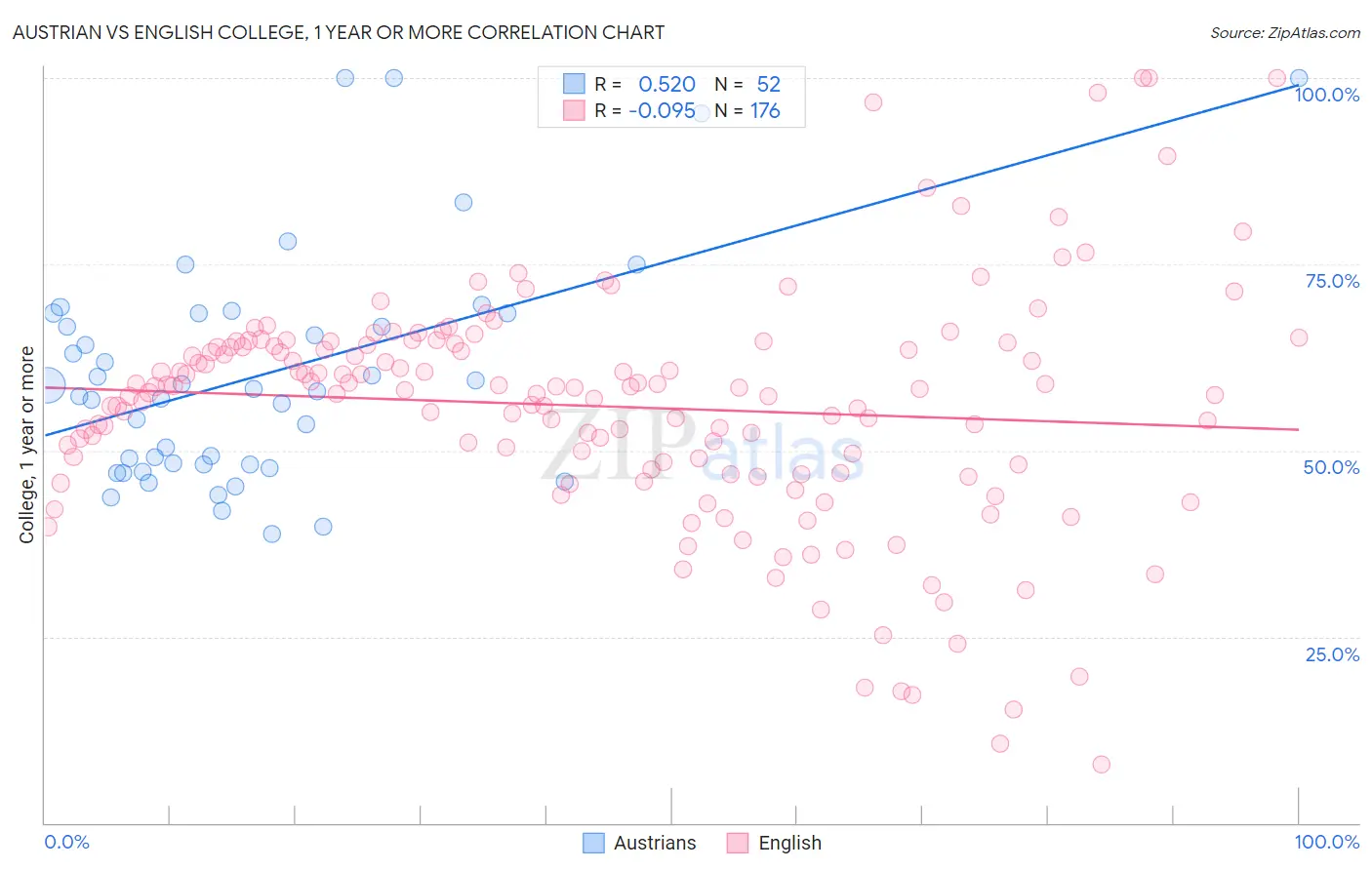 Austrian vs English College, 1 year or more