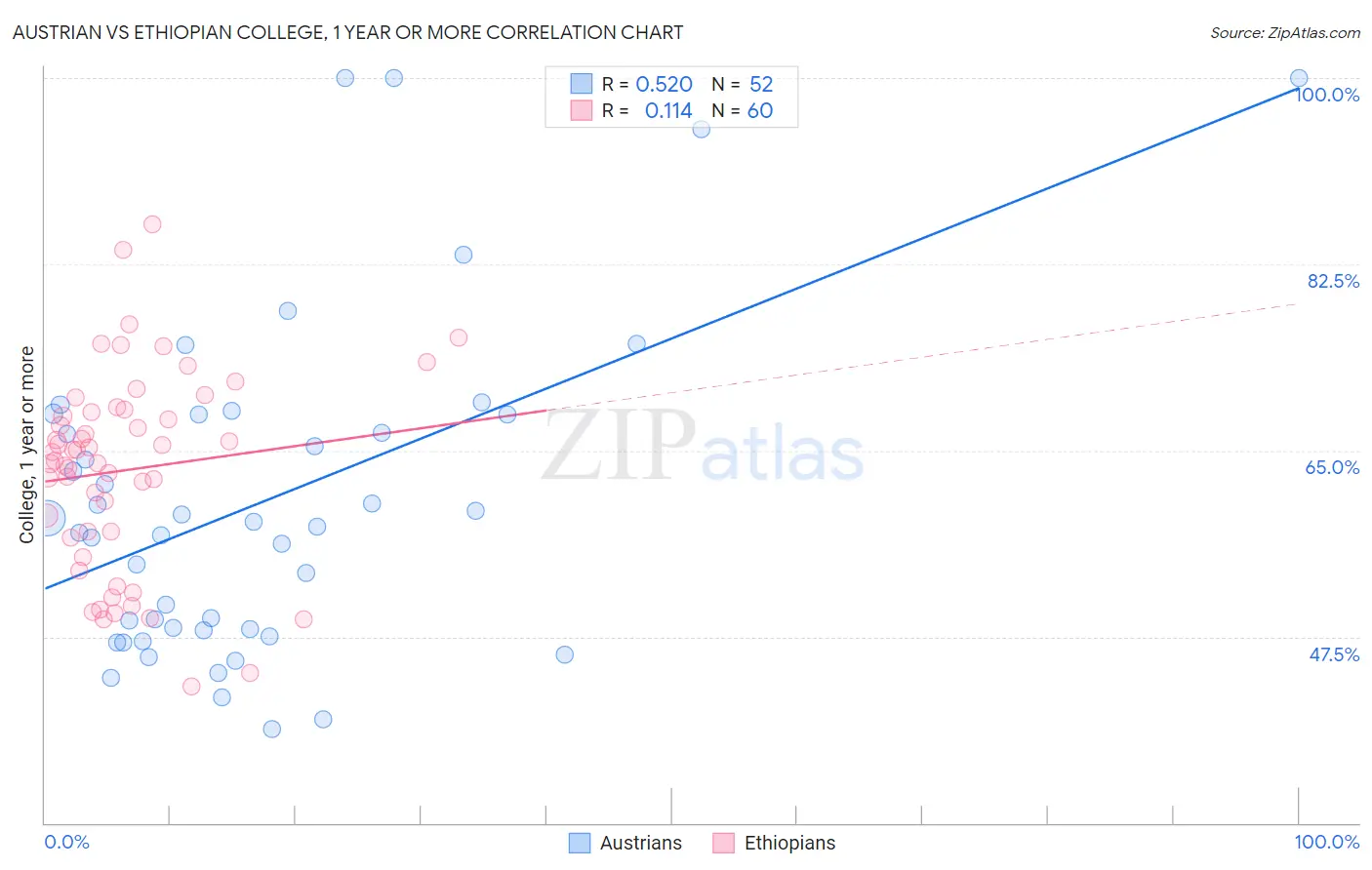 Austrian vs Ethiopian College, 1 year or more