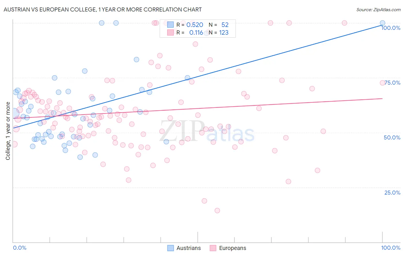 Austrian vs European College, 1 year or more