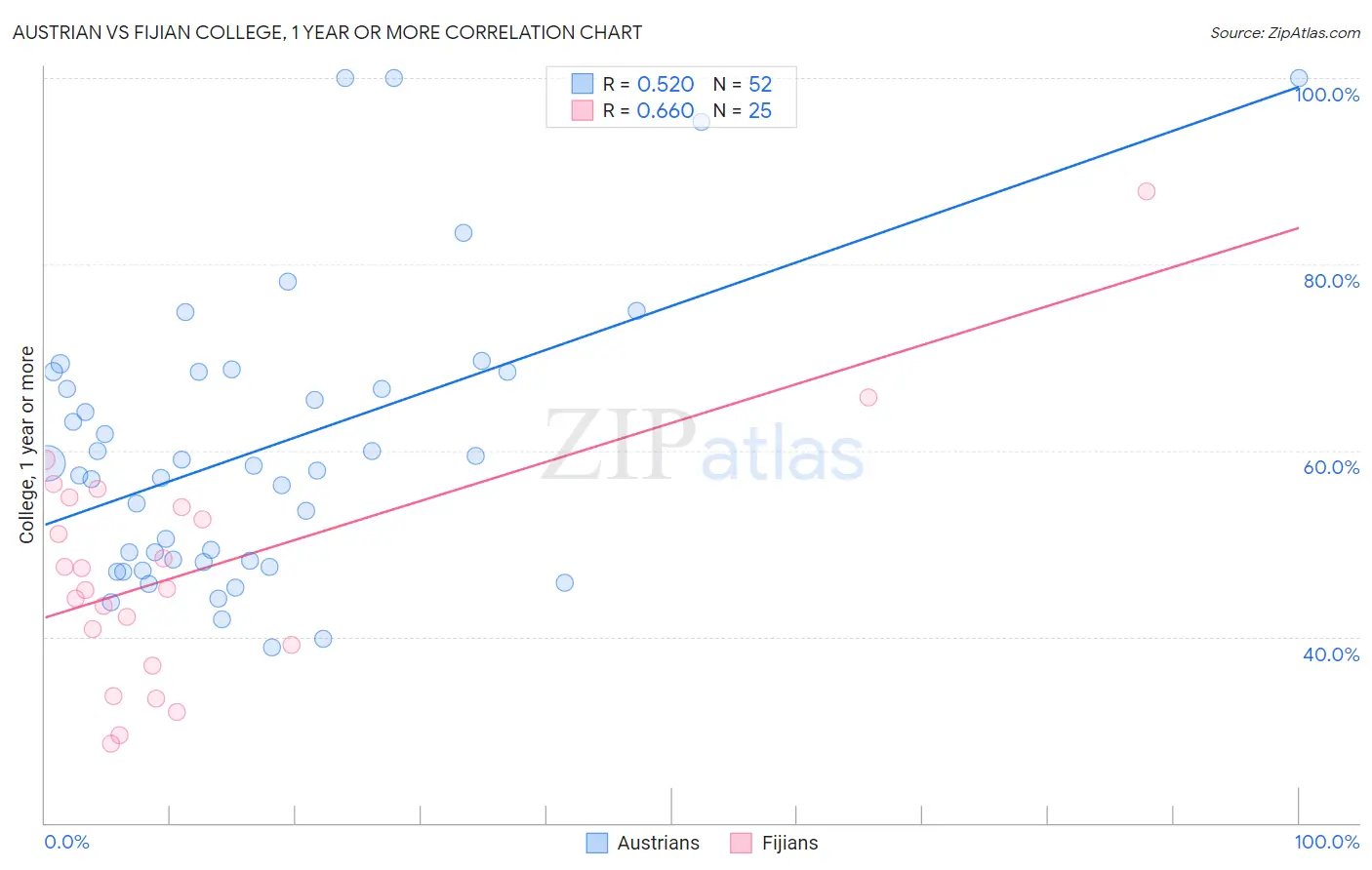 Austrian vs Fijian College, 1 year or more