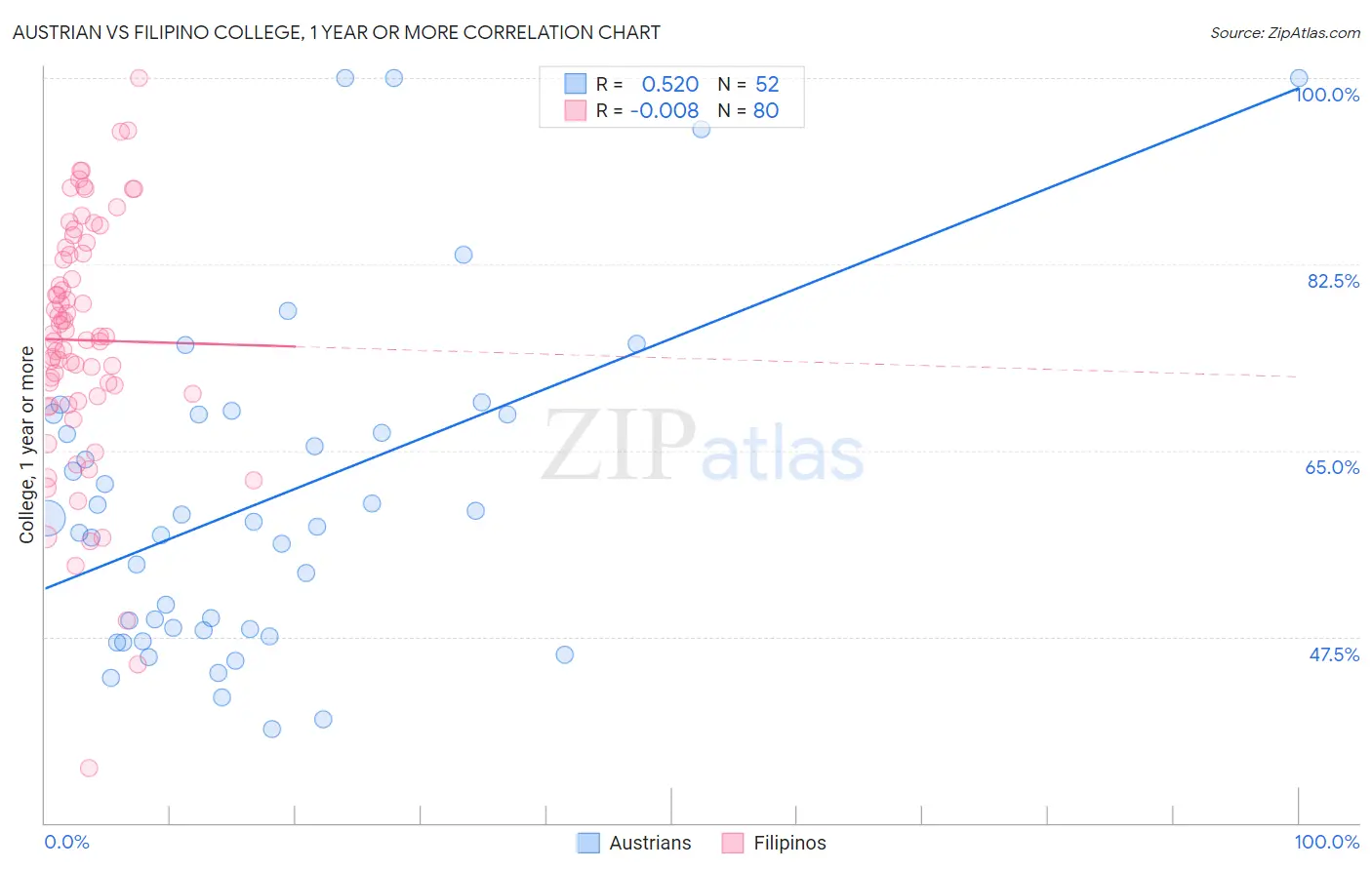 Austrian vs Filipino College, 1 year or more