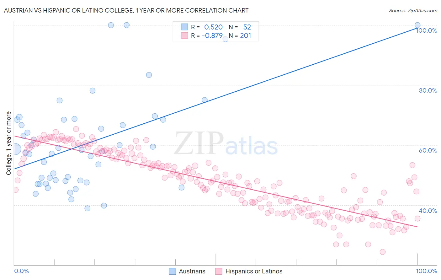 Austrian vs Hispanic or Latino College, 1 year or more