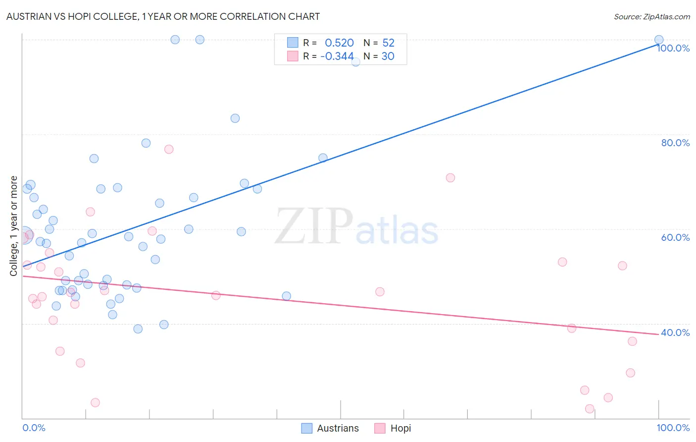 Austrian vs Hopi College, 1 year or more