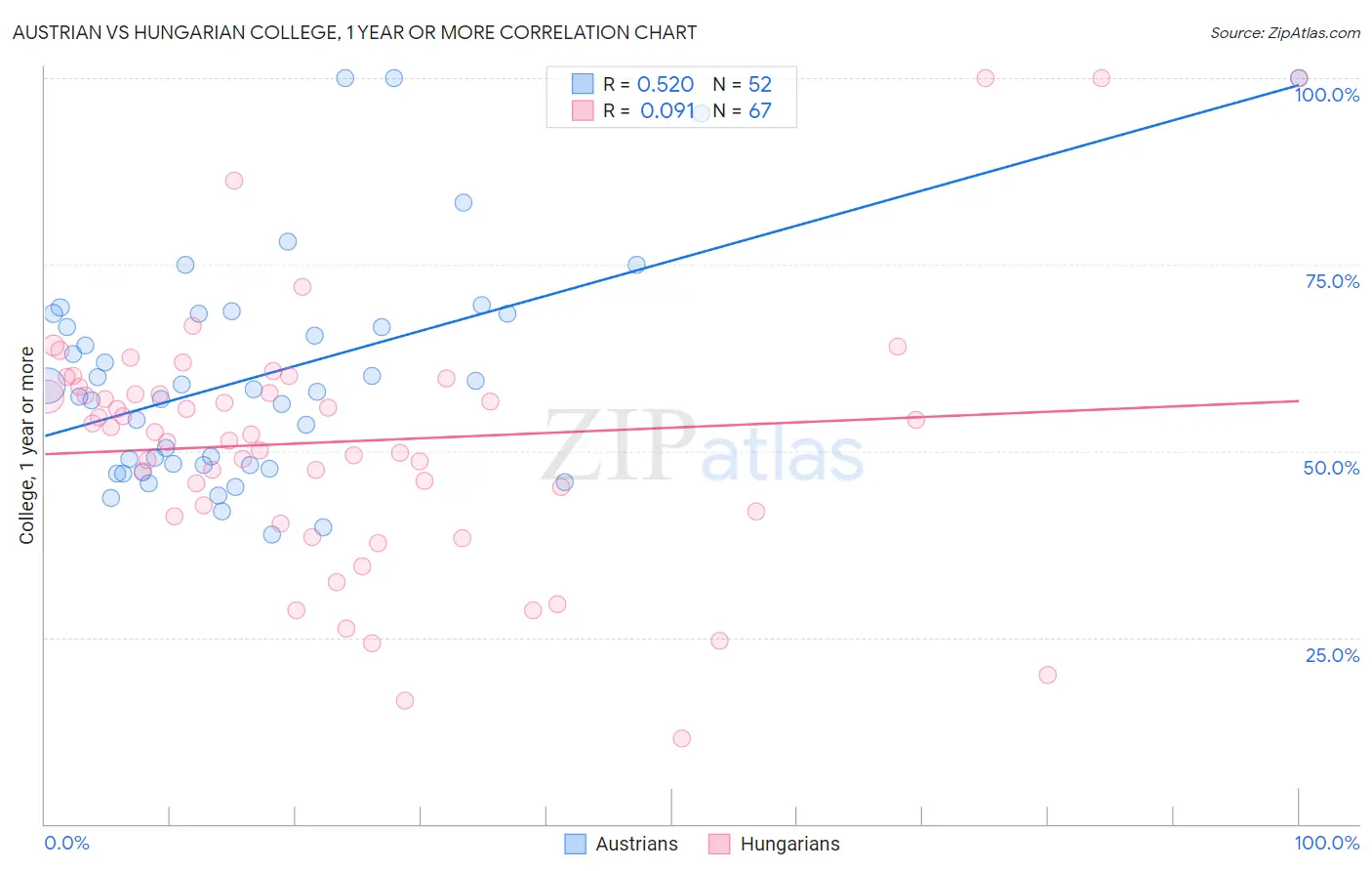 Austrian vs Hungarian College, 1 year or more