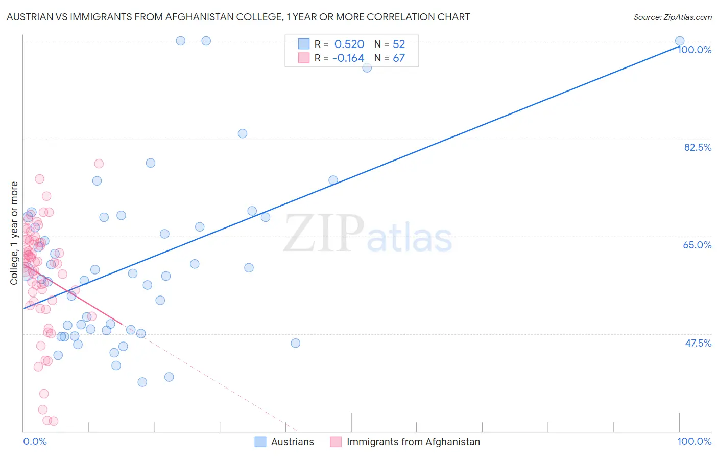 Austrian vs Immigrants from Afghanistan College, 1 year or more