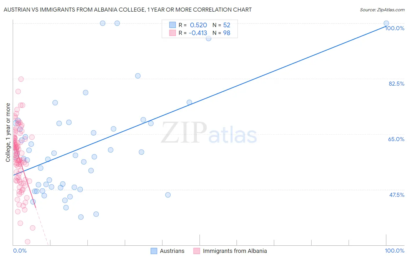 Austrian vs Immigrants from Albania College, 1 year or more